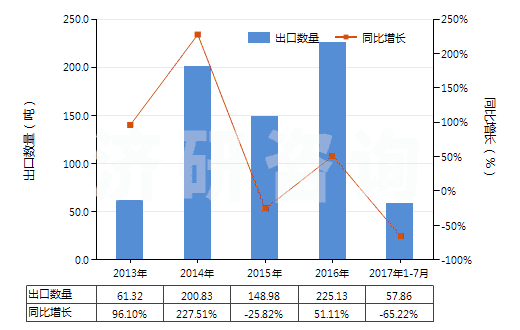2013-2017年7月中國磷酸鐵鋰(HS28429040)出口量及增速統(tǒng)計